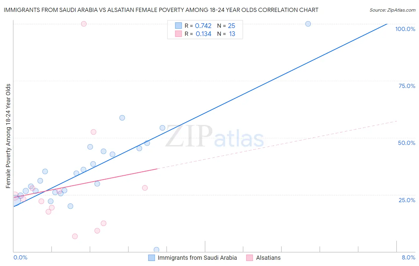 Immigrants from Saudi Arabia vs Alsatian Female Poverty Among 18-24 Year Olds