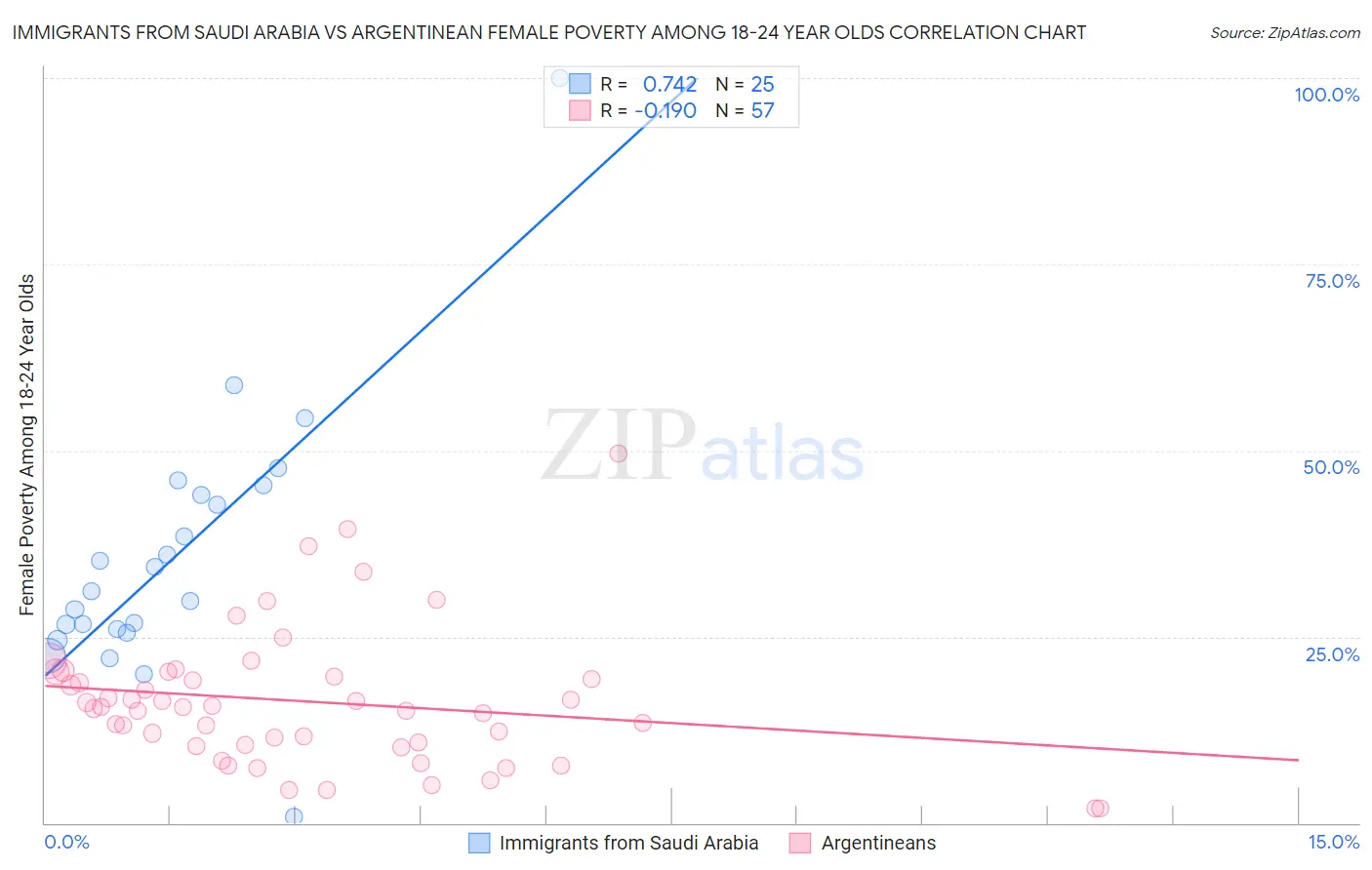 Immigrants from Saudi Arabia vs Argentinean Female Poverty Among 18-24 Year Olds