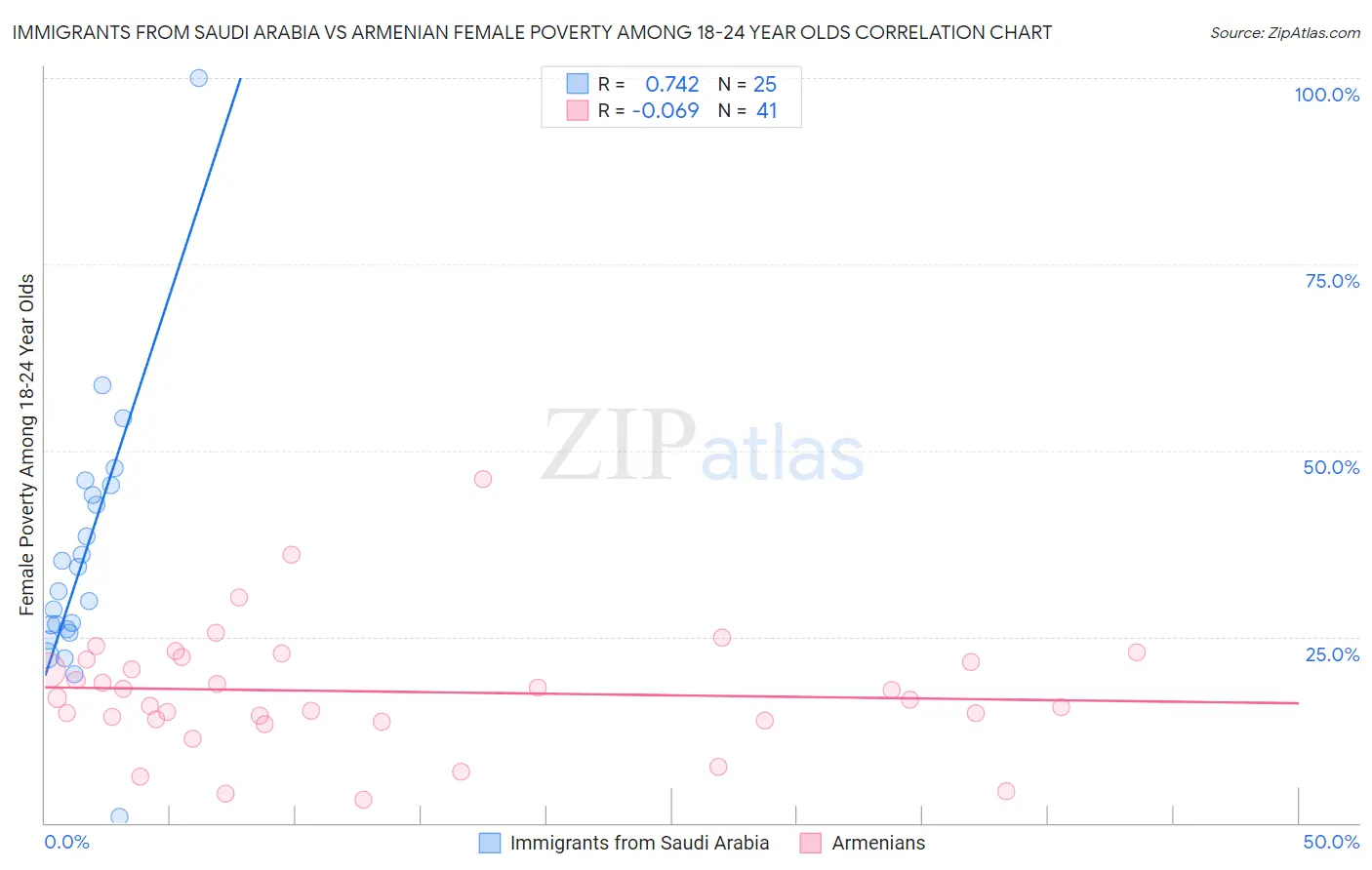 Immigrants from Saudi Arabia vs Armenian Female Poverty Among 18-24 Year Olds