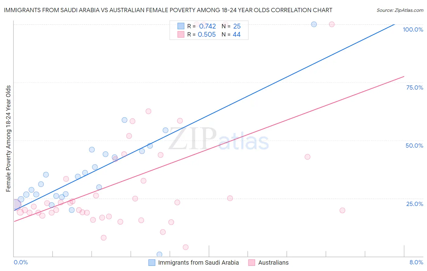 Immigrants from Saudi Arabia vs Australian Female Poverty Among 18-24 Year Olds