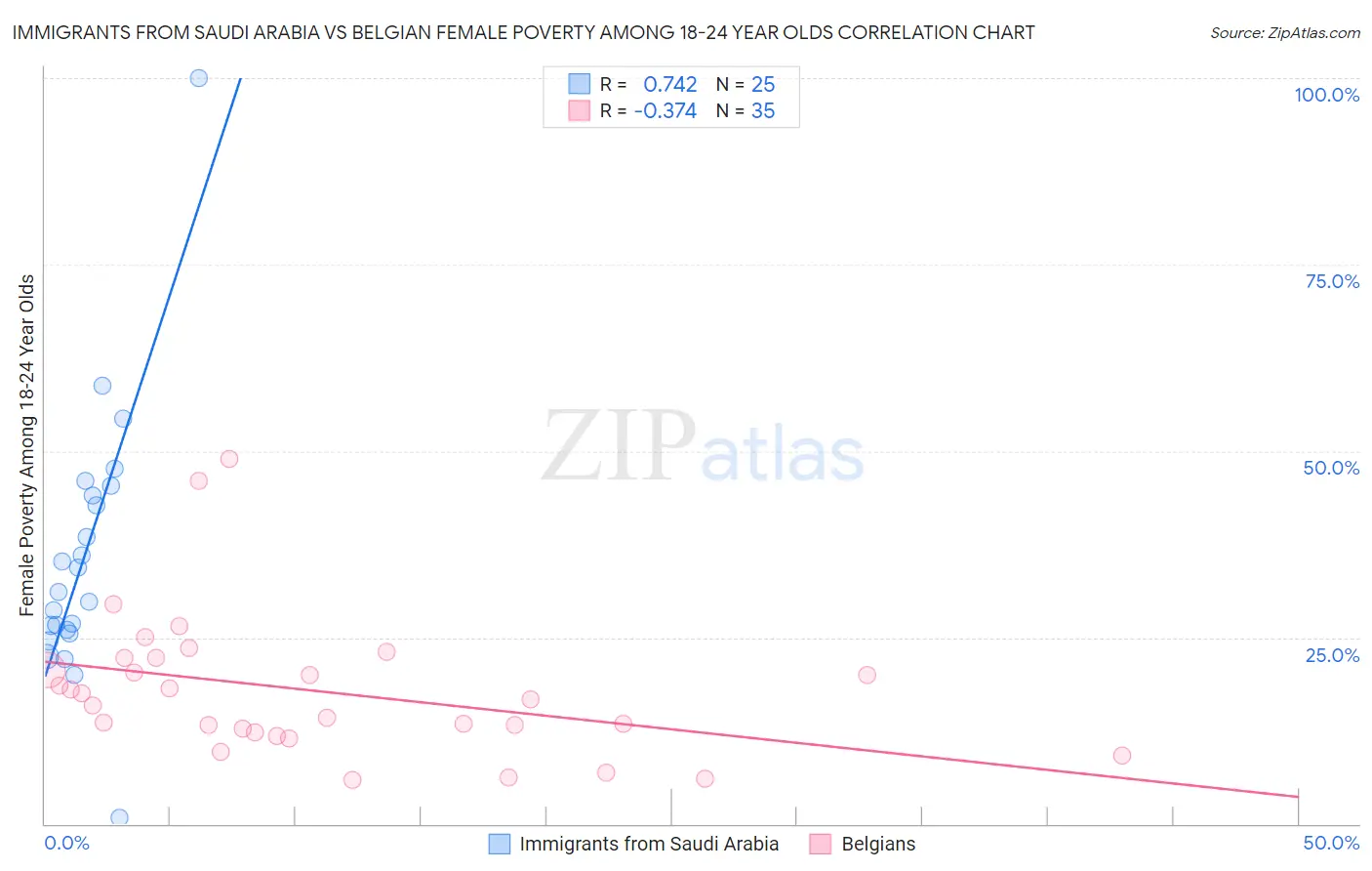 Immigrants from Saudi Arabia vs Belgian Female Poverty Among 18-24 Year Olds