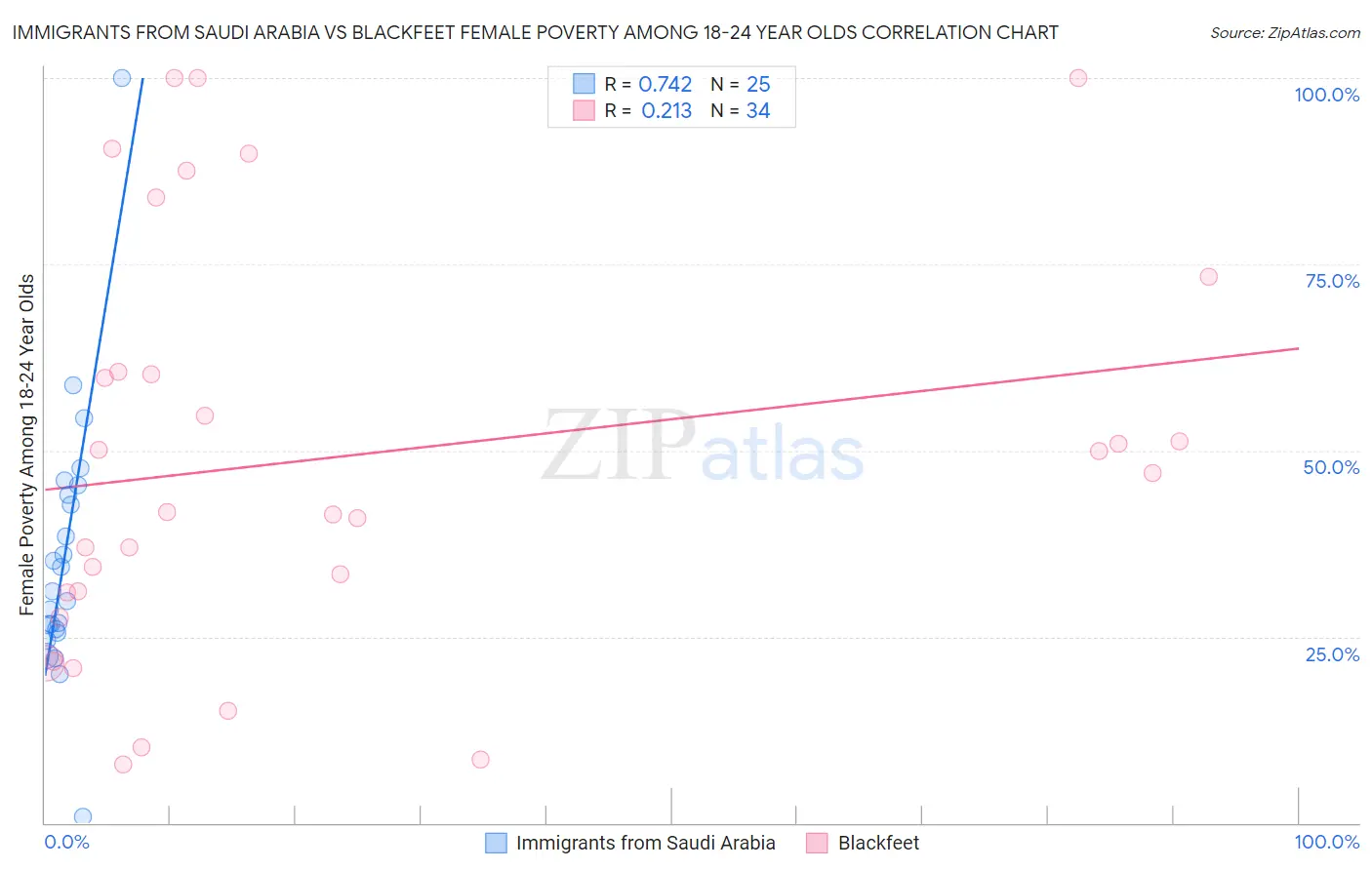 Immigrants from Saudi Arabia vs Blackfeet Female Poverty Among 18-24 Year Olds