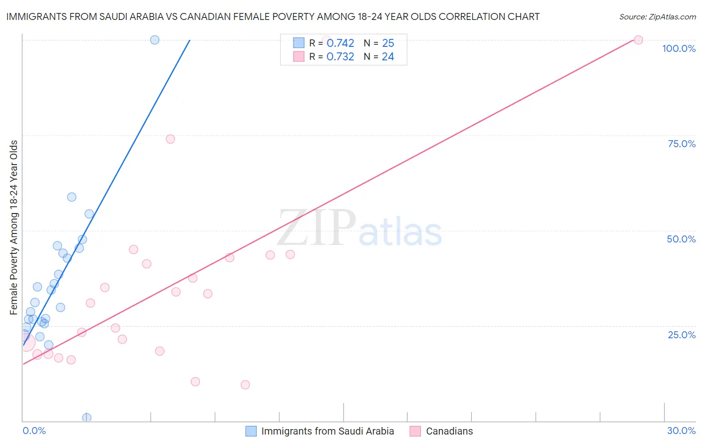 Immigrants from Saudi Arabia vs Canadian Female Poverty Among 18-24 Year Olds
