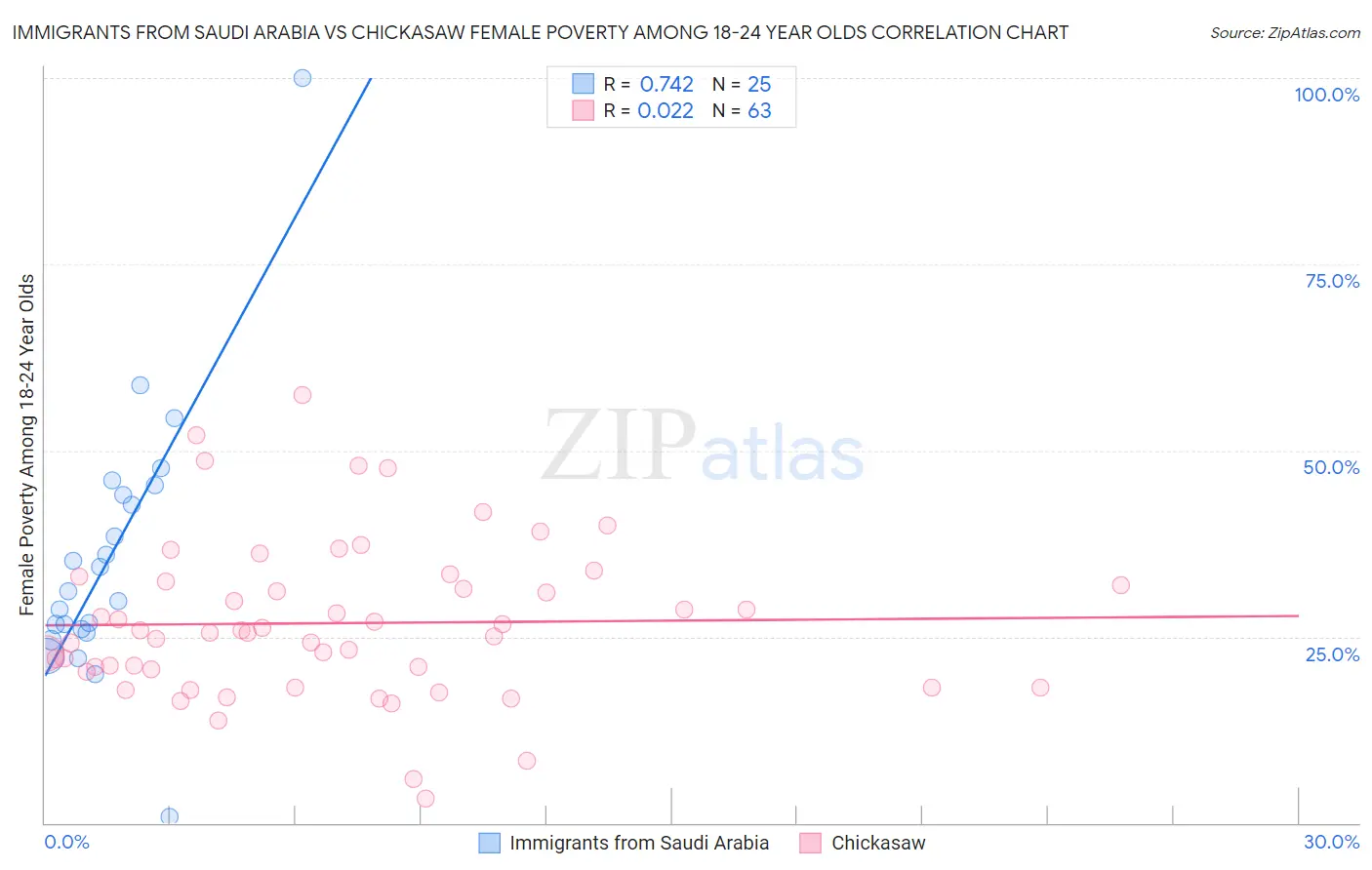 Immigrants from Saudi Arabia vs Chickasaw Female Poverty Among 18-24 Year Olds