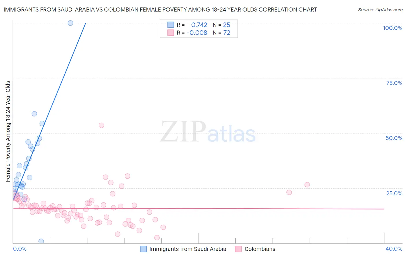 Immigrants from Saudi Arabia vs Colombian Female Poverty Among 18-24 Year Olds