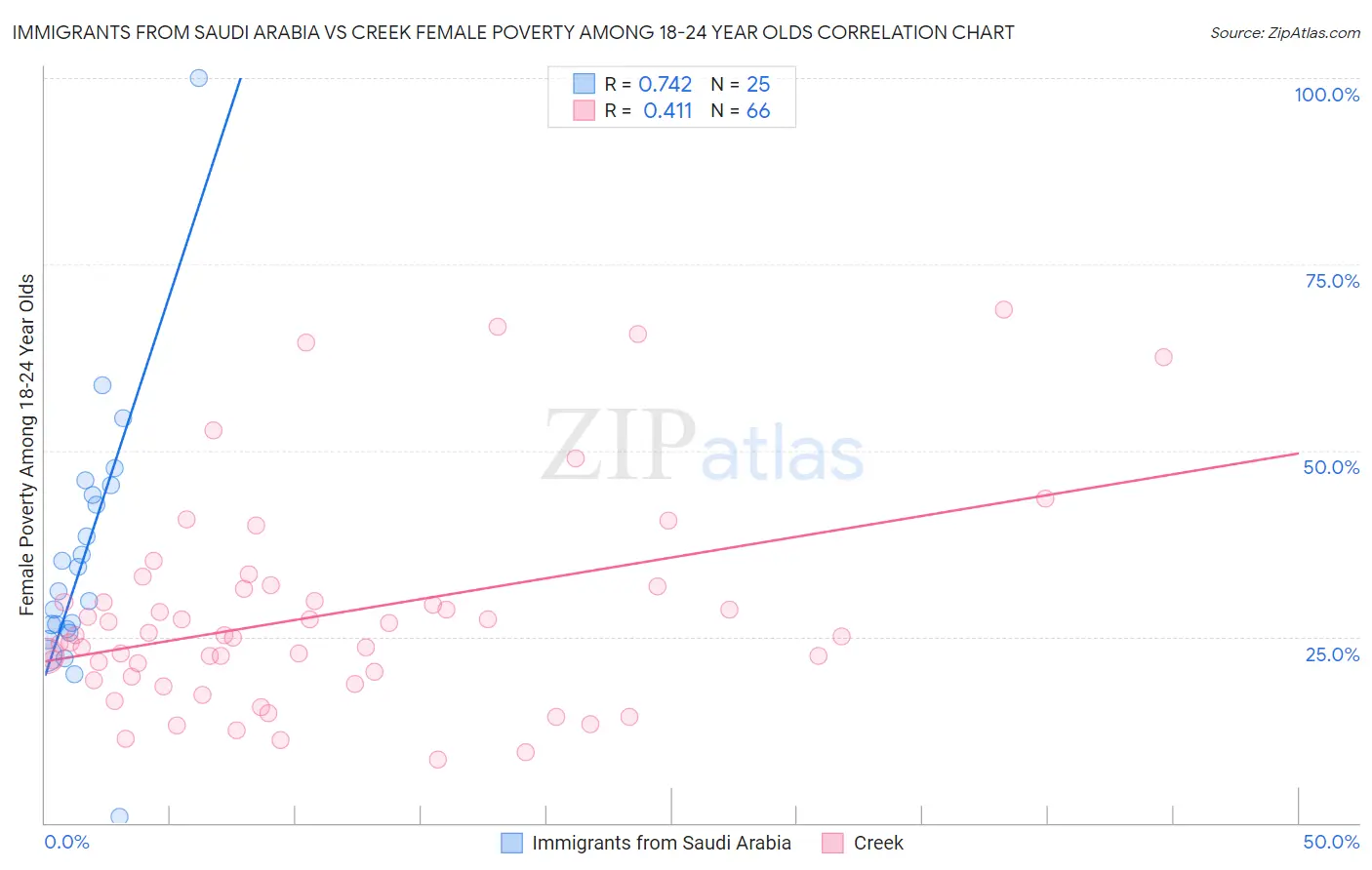 Immigrants from Saudi Arabia vs Creek Female Poverty Among 18-24 Year Olds