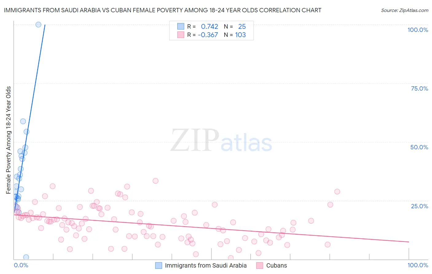 Immigrants from Saudi Arabia vs Cuban Female Poverty Among 18-24 Year Olds