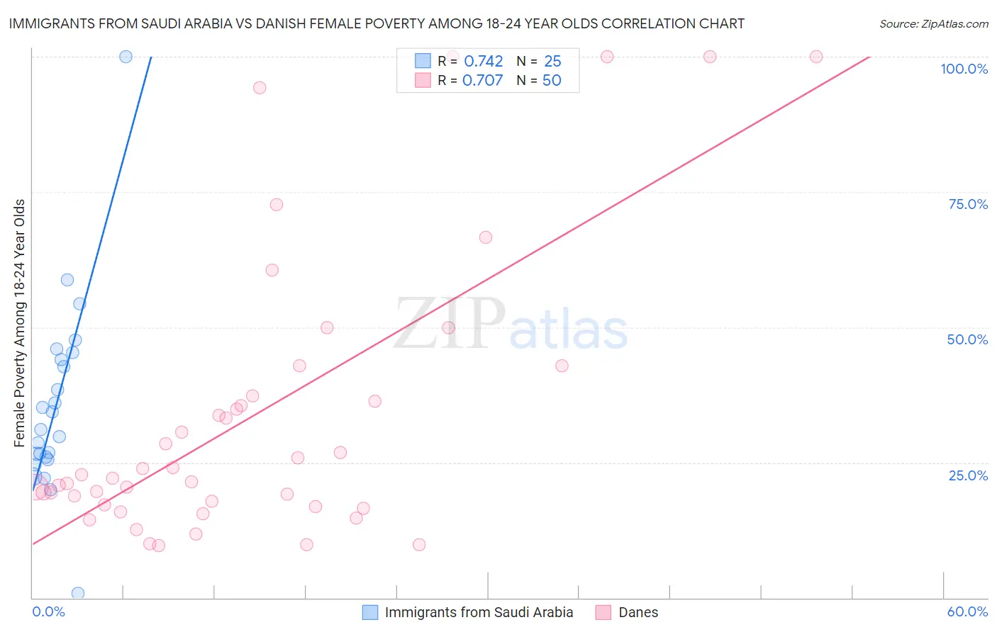 Immigrants from Saudi Arabia vs Danish Female Poverty Among 18-24 Year Olds