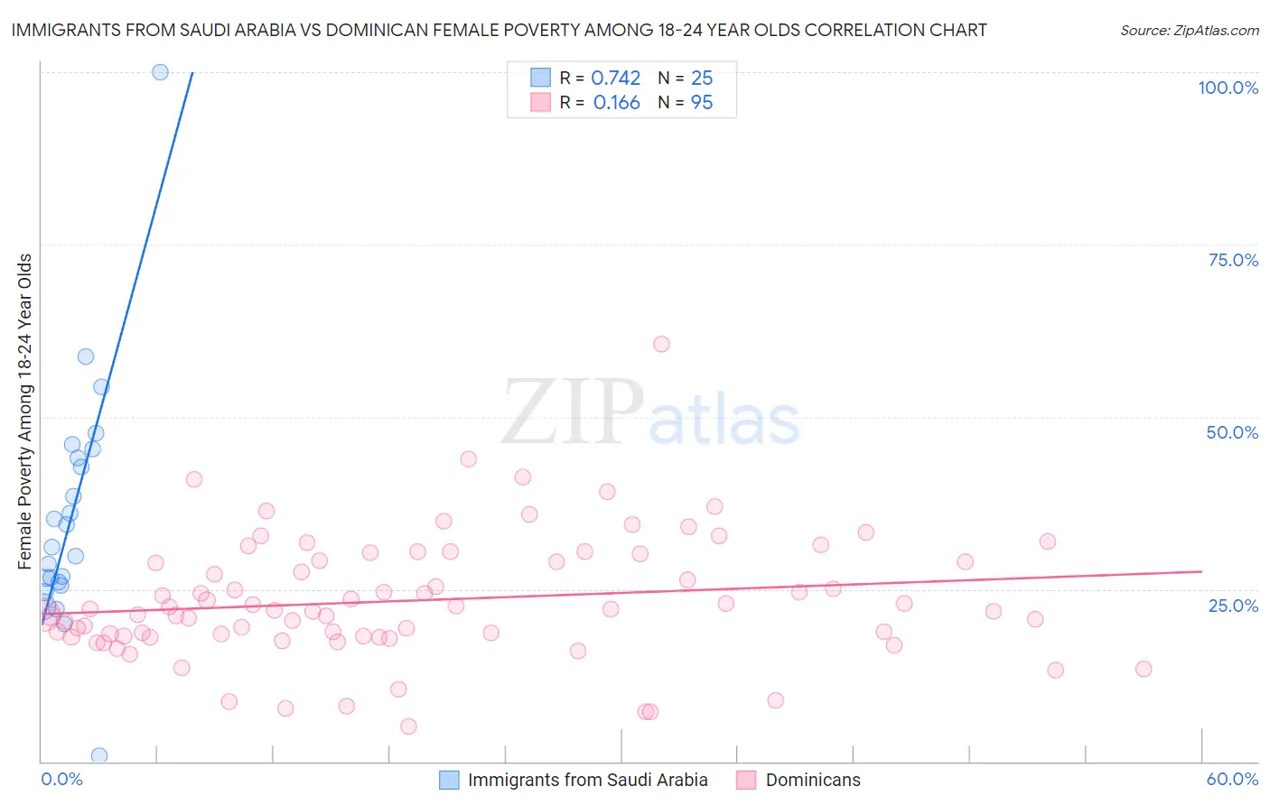 Immigrants from Saudi Arabia vs Dominican Female Poverty Among 18-24 Year Olds