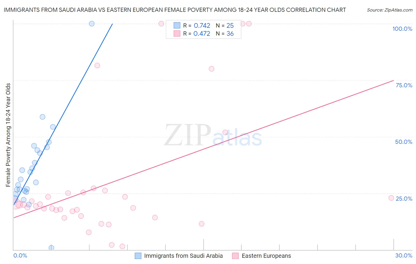Immigrants from Saudi Arabia vs Eastern European Female Poverty Among 18-24 Year Olds