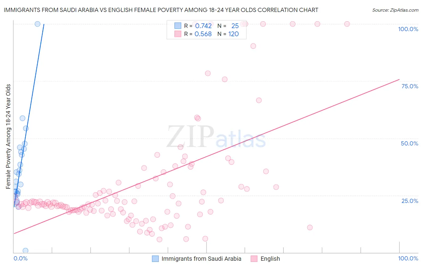 Immigrants from Saudi Arabia vs English Female Poverty Among 18-24 Year Olds