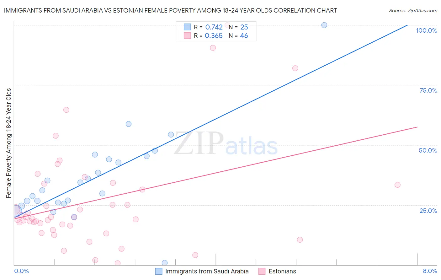 Immigrants from Saudi Arabia vs Estonian Female Poverty Among 18-24 Year Olds