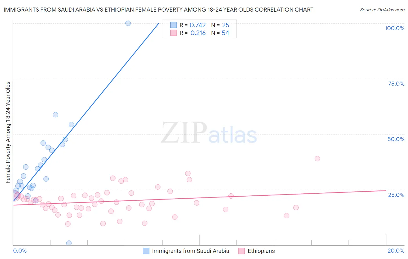 Immigrants from Saudi Arabia vs Ethiopian Female Poverty Among 18-24 Year Olds