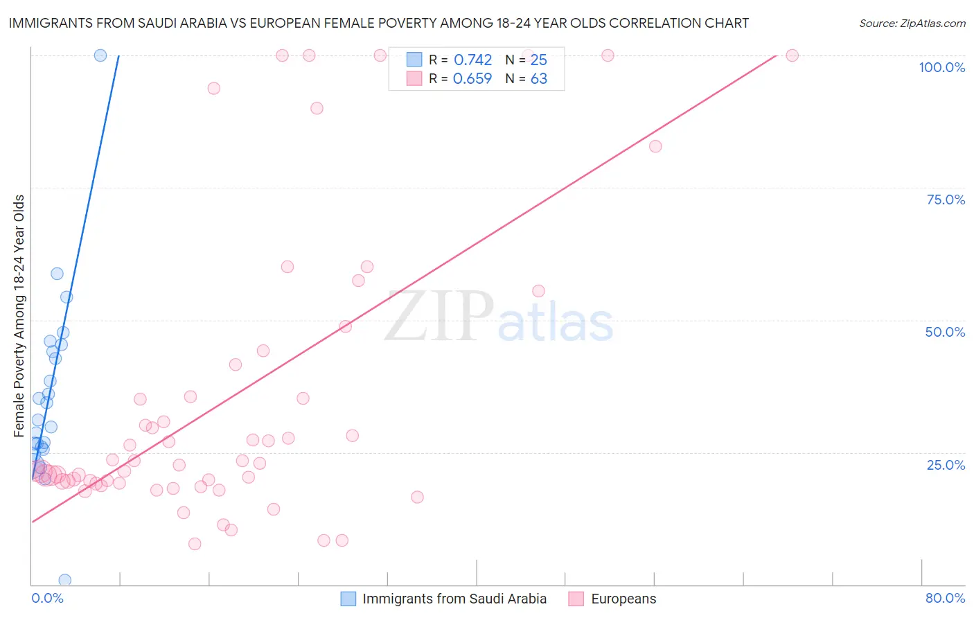 Immigrants from Saudi Arabia vs European Female Poverty Among 18-24 Year Olds