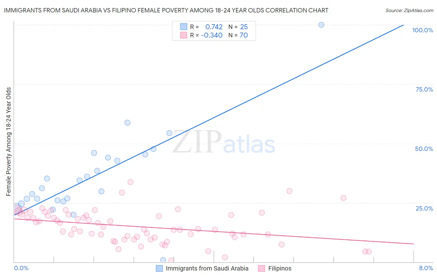 Immigrants from Saudi Arabia vs Filipino Female Poverty Among 18-24 Year Olds