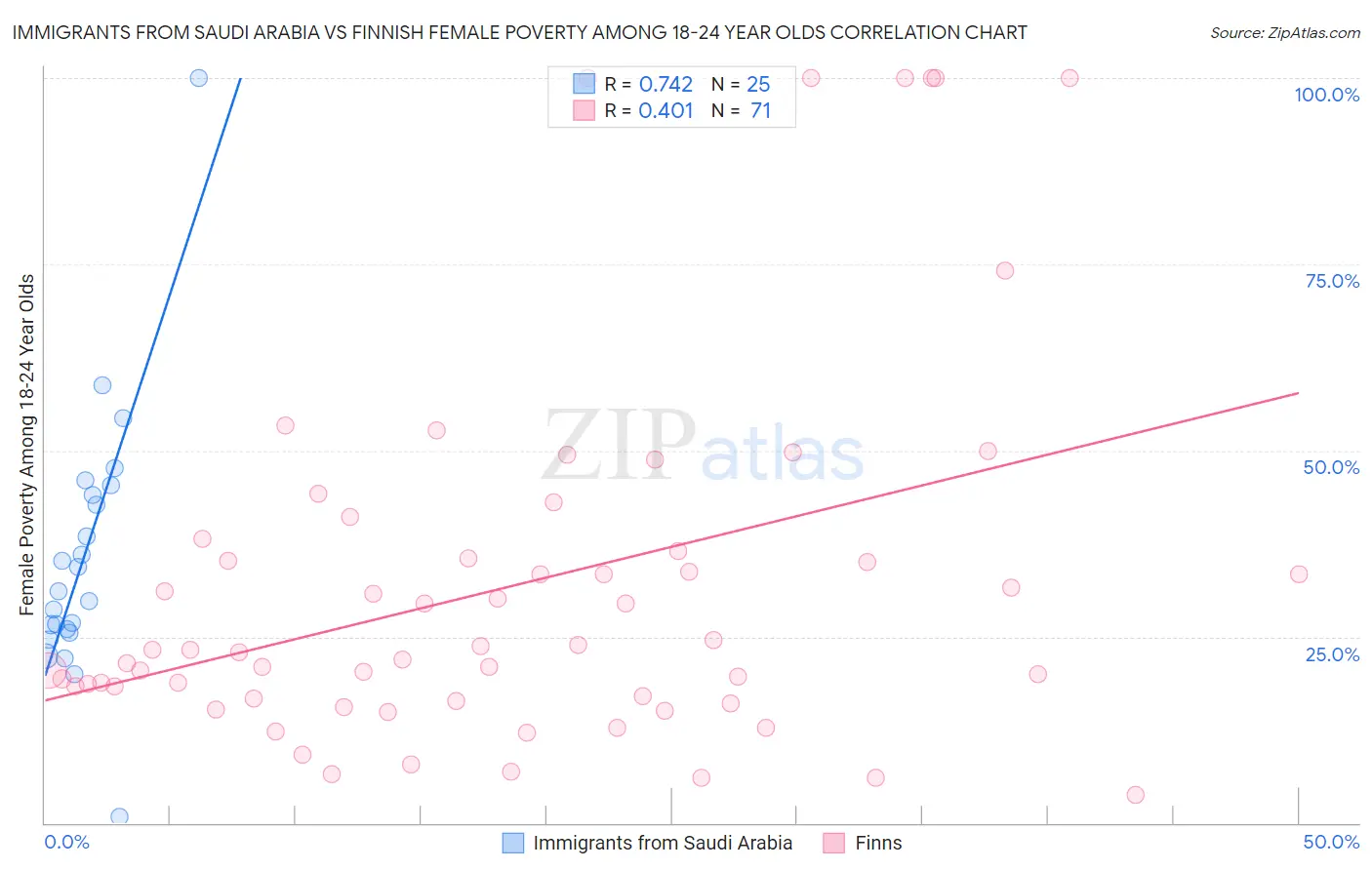 Immigrants from Saudi Arabia vs Finnish Female Poverty Among 18-24 Year Olds
