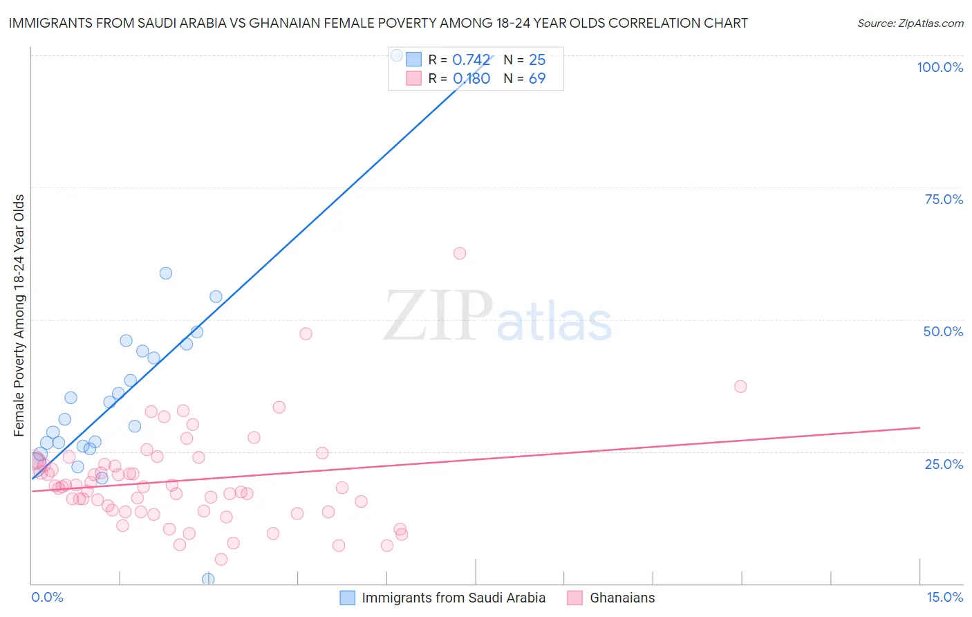 Immigrants from Saudi Arabia vs Ghanaian Female Poverty Among 18-24 Year Olds