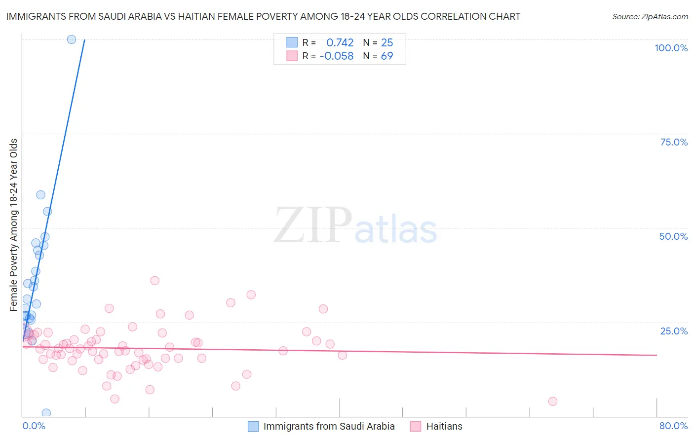 Immigrants from Saudi Arabia vs Haitian Female Poverty Among 18-24 Year Olds