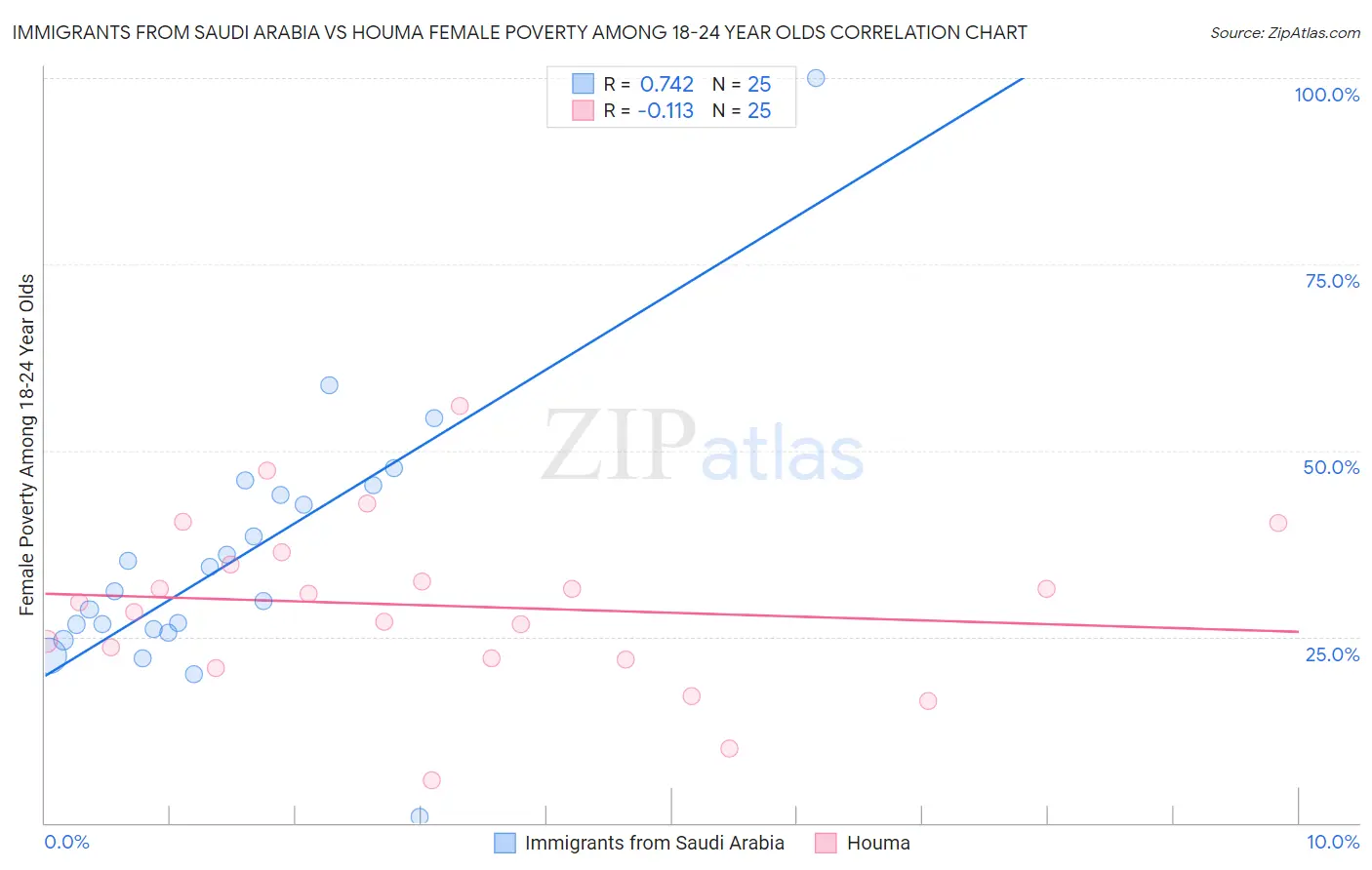Immigrants from Saudi Arabia vs Houma Female Poverty Among 18-24 Year Olds