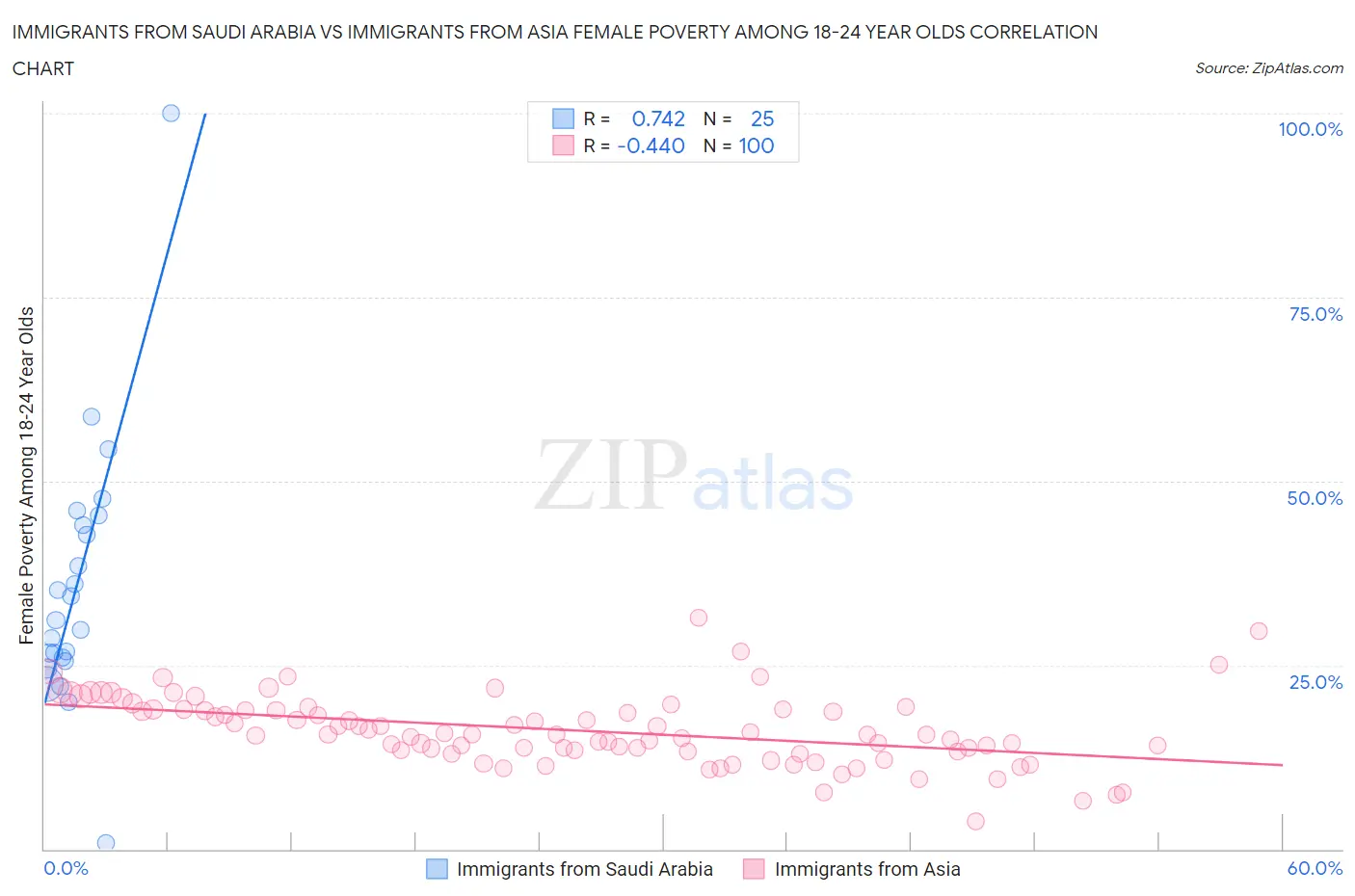 Immigrants from Saudi Arabia vs Immigrants from Asia Female Poverty Among 18-24 Year Olds