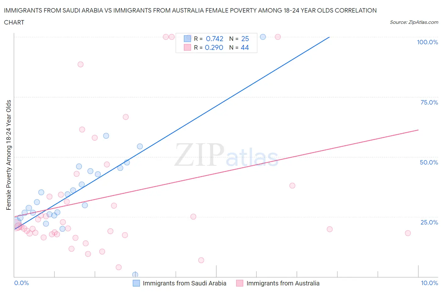 Immigrants from Saudi Arabia vs Immigrants from Australia Female Poverty Among 18-24 Year Olds