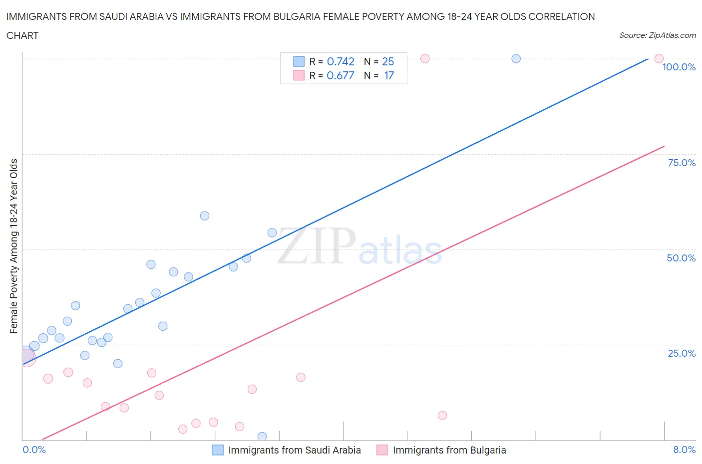 Immigrants from Saudi Arabia vs Immigrants from Bulgaria Female Poverty Among 18-24 Year Olds