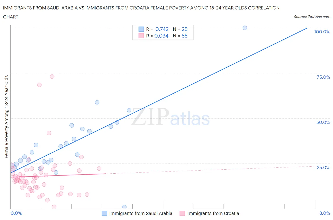 Immigrants from Saudi Arabia vs Immigrants from Croatia Female Poverty Among 18-24 Year Olds