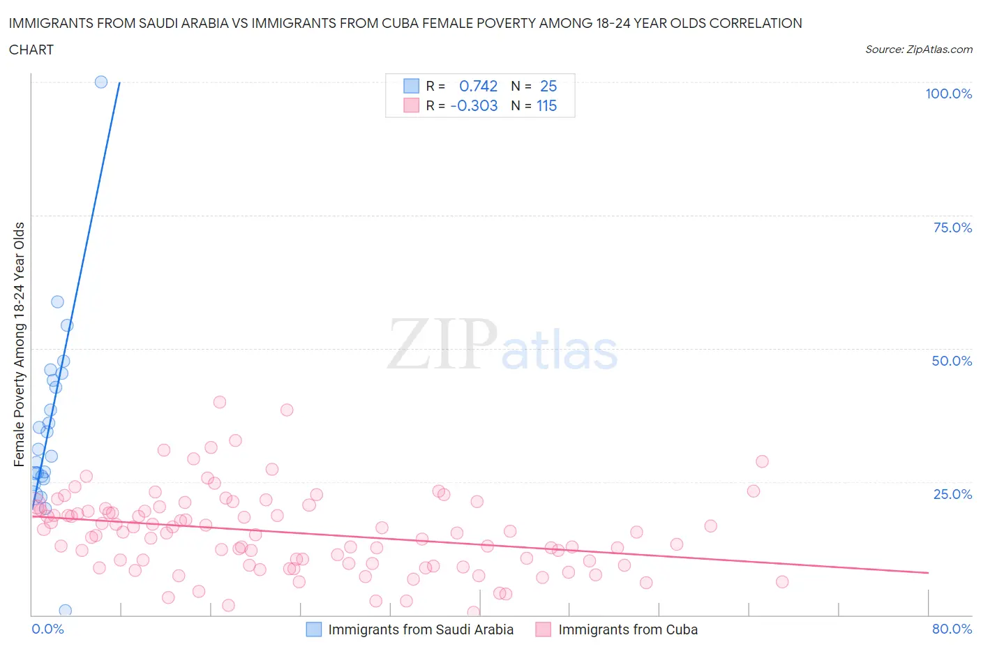 Immigrants from Saudi Arabia vs Immigrants from Cuba Female Poverty Among 18-24 Year Olds