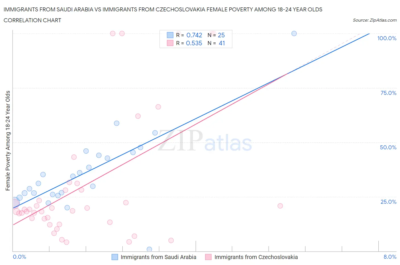 Immigrants from Saudi Arabia vs Immigrants from Czechoslovakia Female Poverty Among 18-24 Year Olds