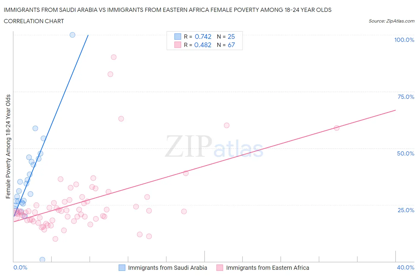 Immigrants from Saudi Arabia vs Immigrants from Eastern Africa Female Poverty Among 18-24 Year Olds