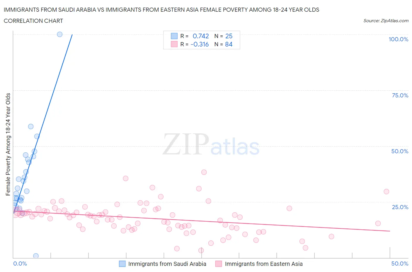 Immigrants from Saudi Arabia vs Immigrants from Eastern Asia Female Poverty Among 18-24 Year Olds