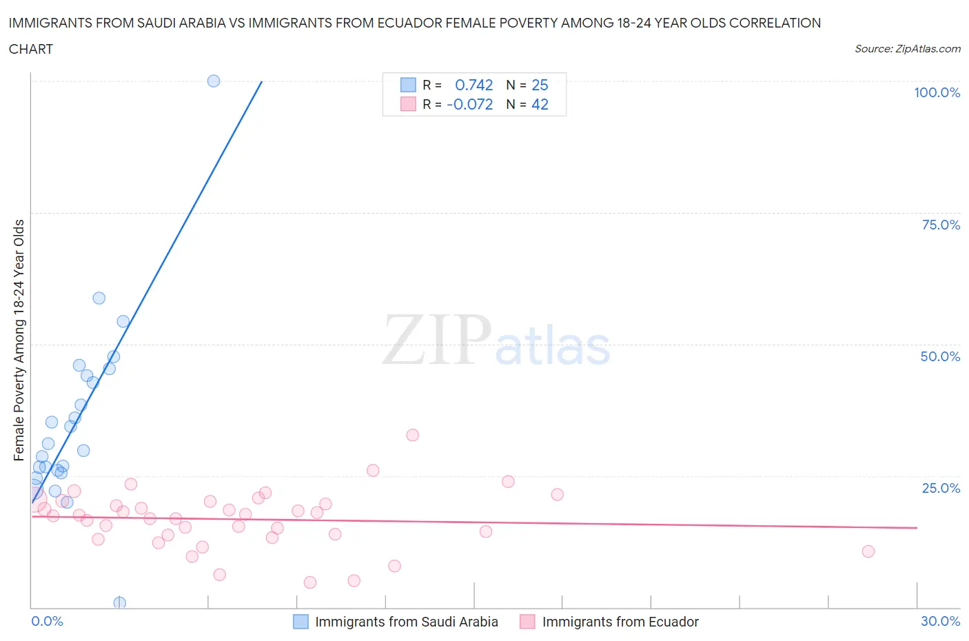Immigrants from Saudi Arabia vs Immigrants from Ecuador Female Poverty Among 18-24 Year Olds