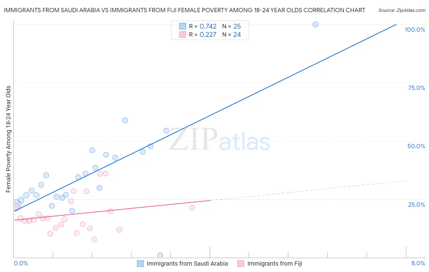 Immigrants from Saudi Arabia vs Immigrants from Fiji Female Poverty Among 18-24 Year Olds