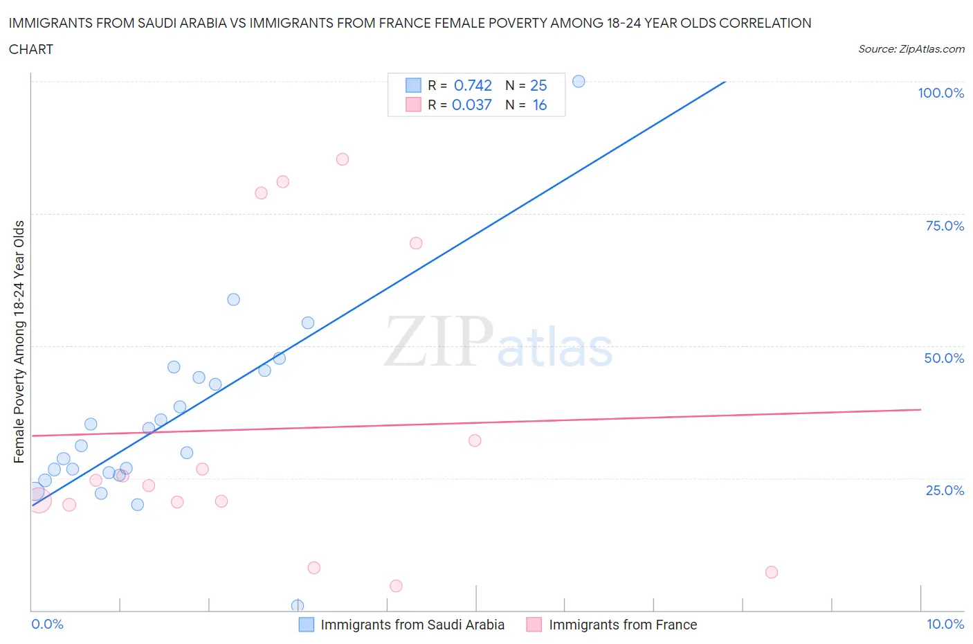 Immigrants from Saudi Arabia vs Immigrants from France Female Poverty Among 18-24 Year Olds