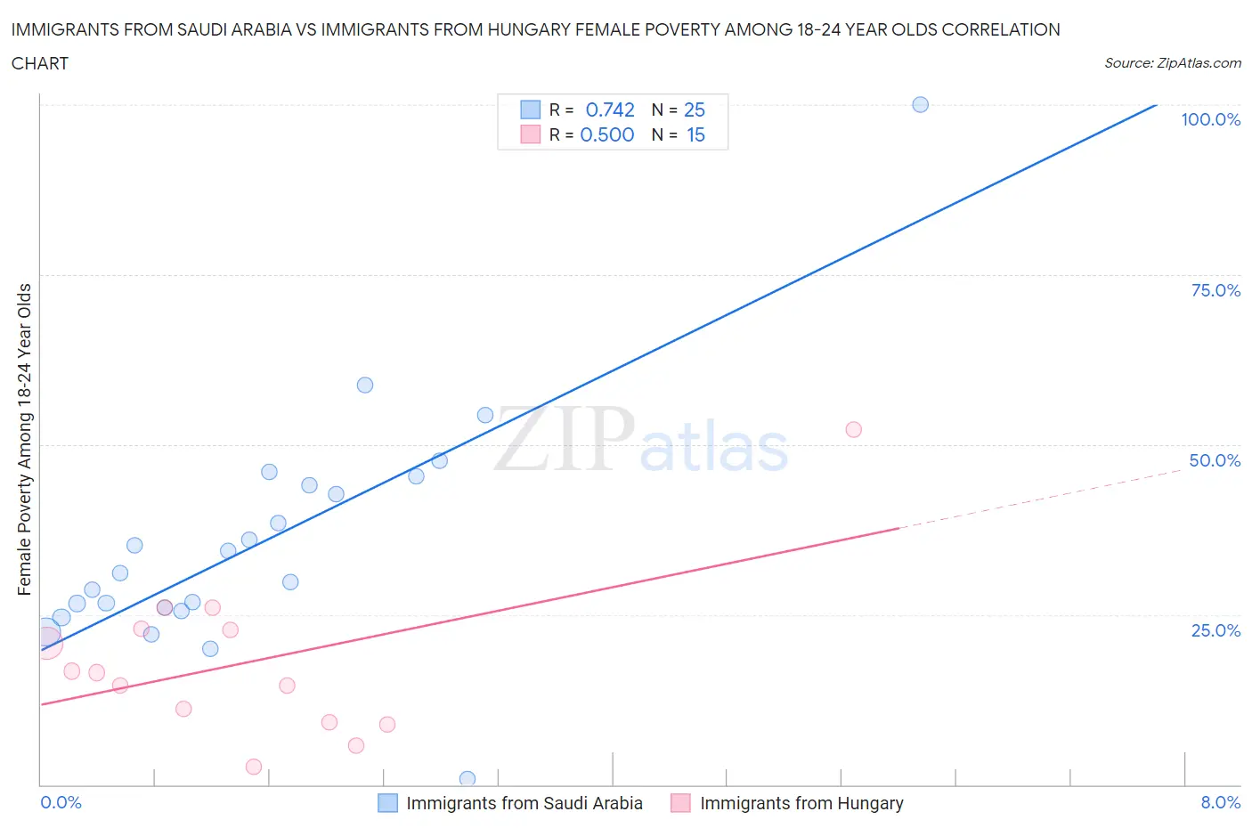 Immigrants from Saudi Arabia vs Immigrants from Hungary Female Poverty Among 18-24 Year Olds
