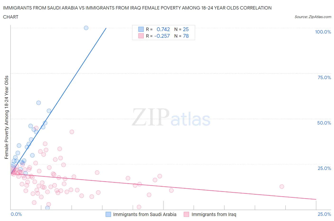 Immigrants from Saudi Arabia vs Immigrants from Iraq Female Poverty Among 18-24 Year Olds
