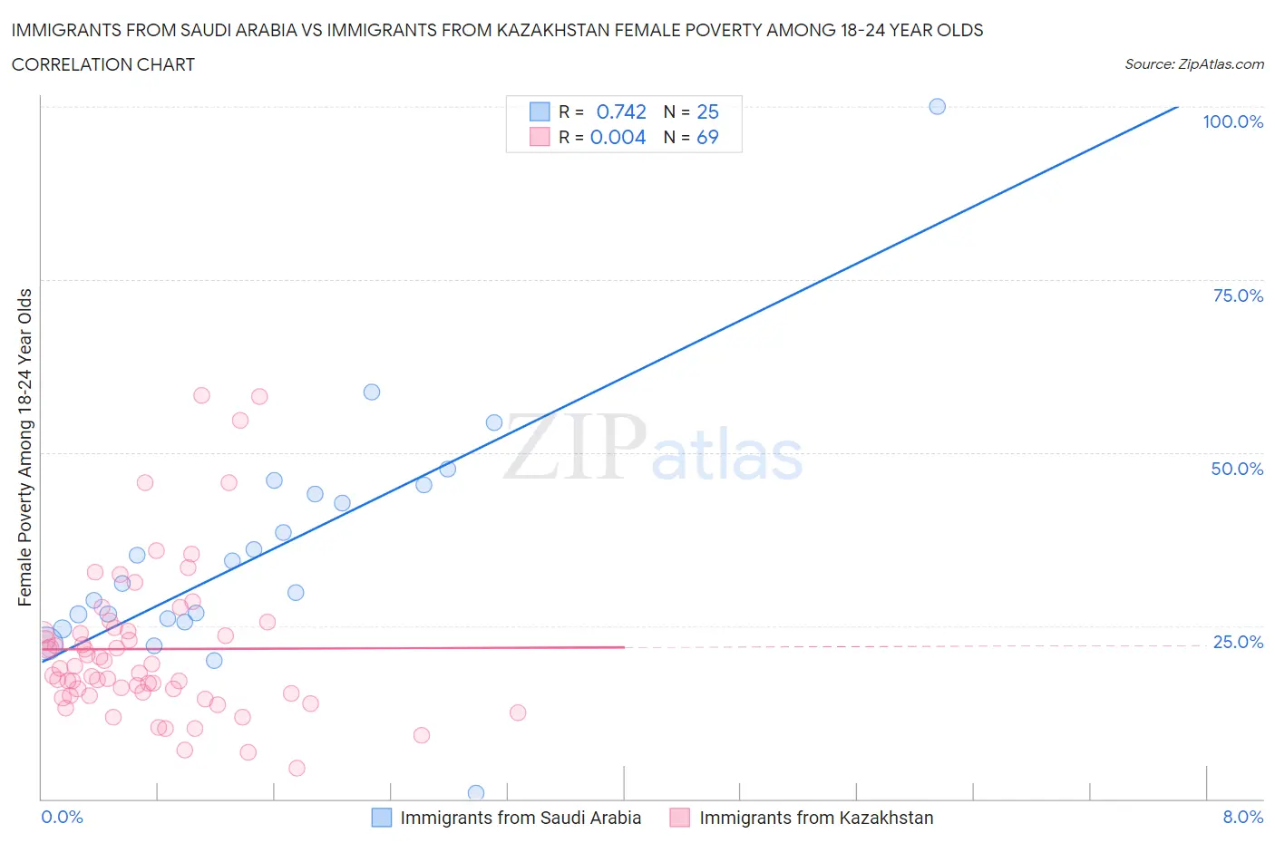 Immigrants from Saudi Arabia vs Immigrants from Kazakhstan Female Poverty Among 18-24 Year Olds