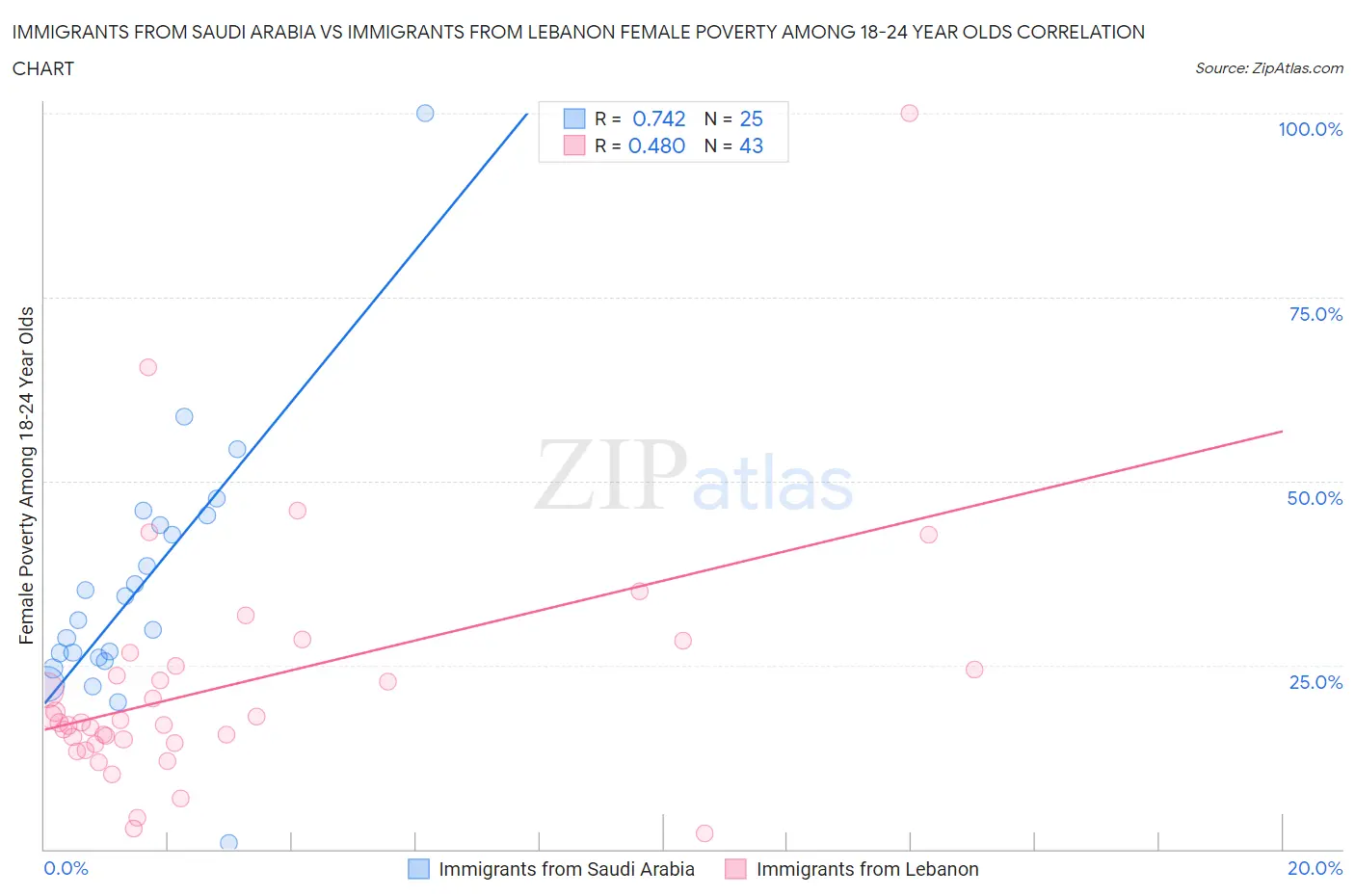 Immigrants from Saudi Arabia vs Immigrants from Lebanon Female Poverty Among 18-24 Year Olds