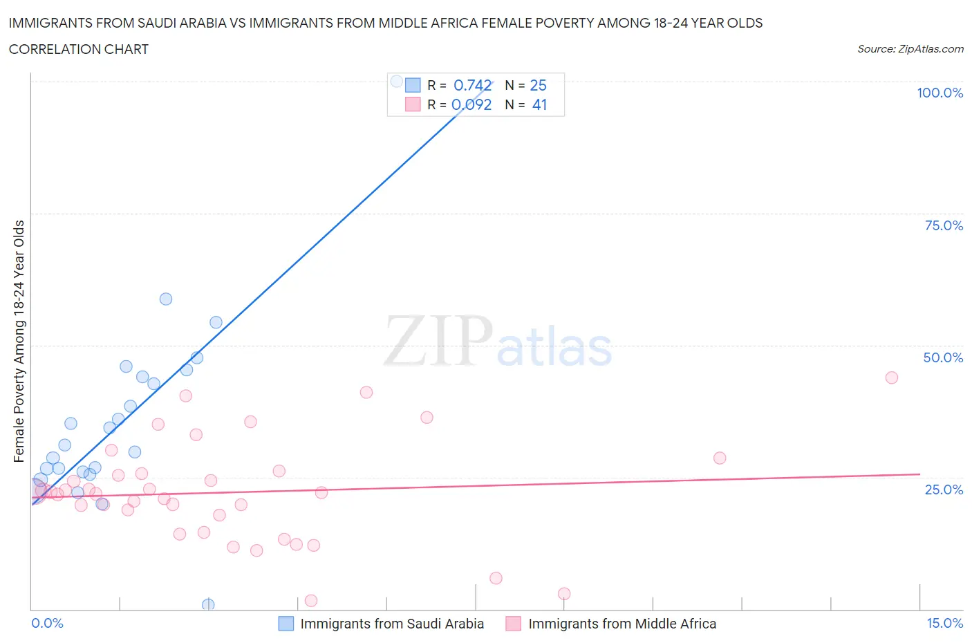 Immigrants from Saudi Arabia vs Immigrants from Middle Africa Female Poverty Among 18-24 Year Olds