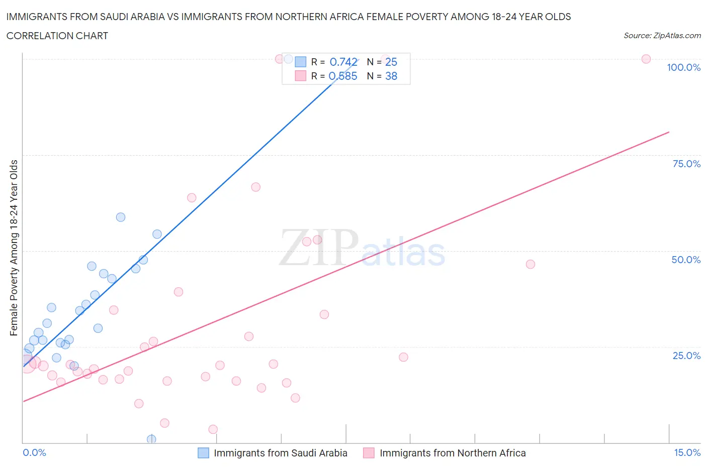 Immigrants from Saudi Arabia vs Immigrants from Northern Africa Female Poverty Among 18-24 Year Olds