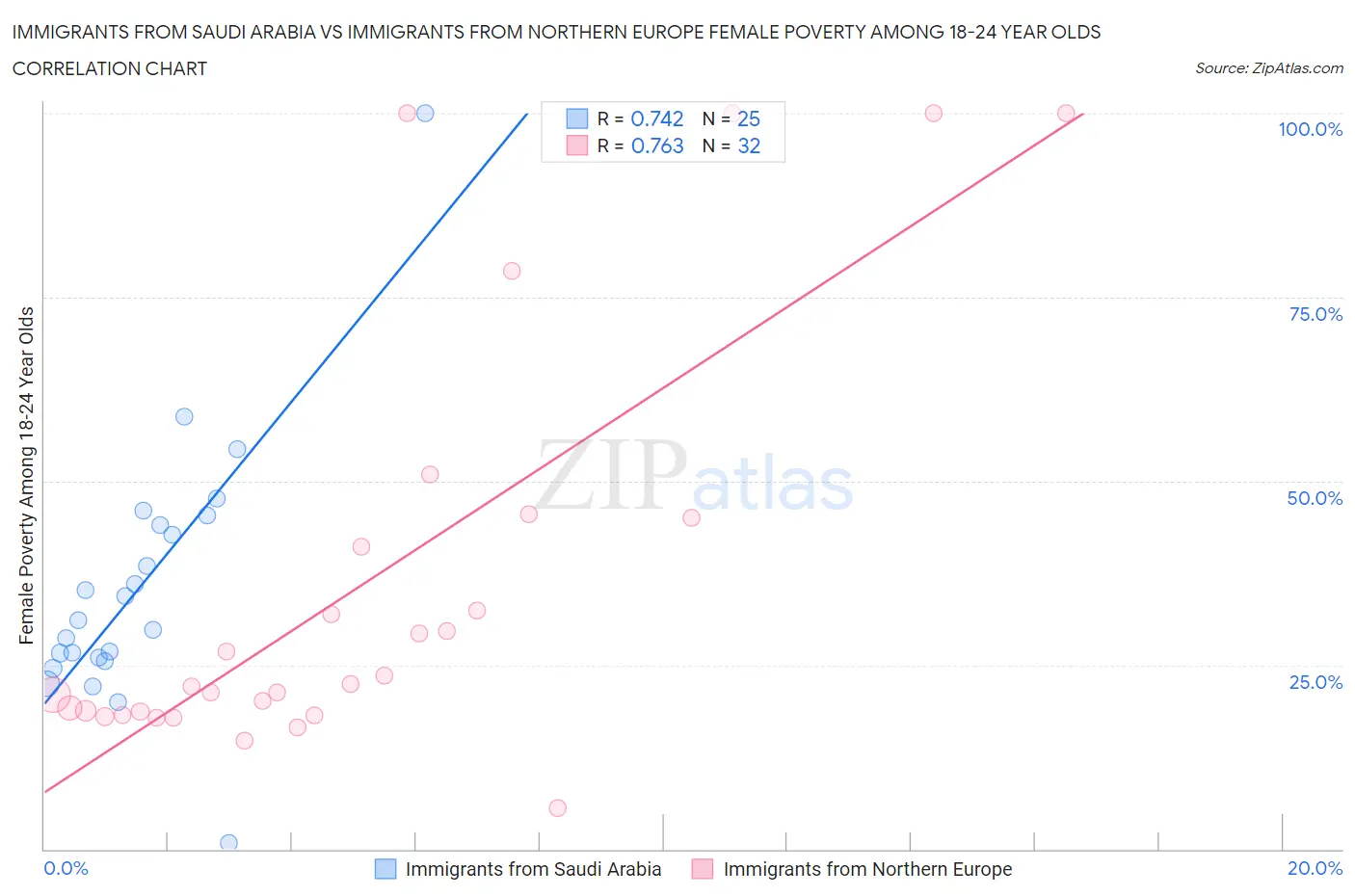 Immigrants from Saudi Arabia vs Immigrants from Northern Europe Female Poverty Among 18-24 Year Olds