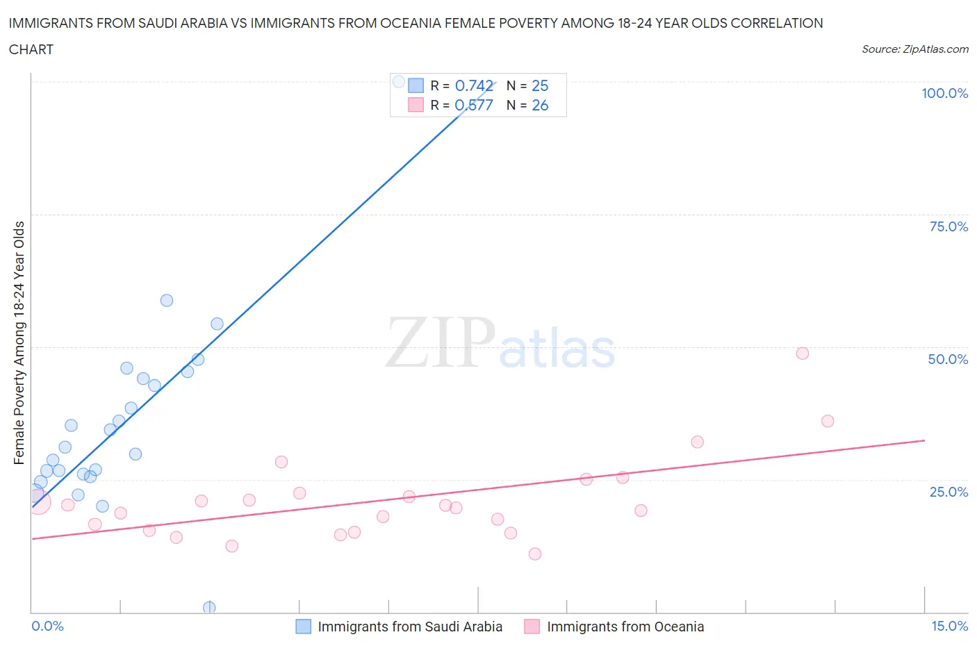 Immigrants from Saudi Arabia vs Immigrants from Oceania Female Poverty Among 18-24 Year Olds