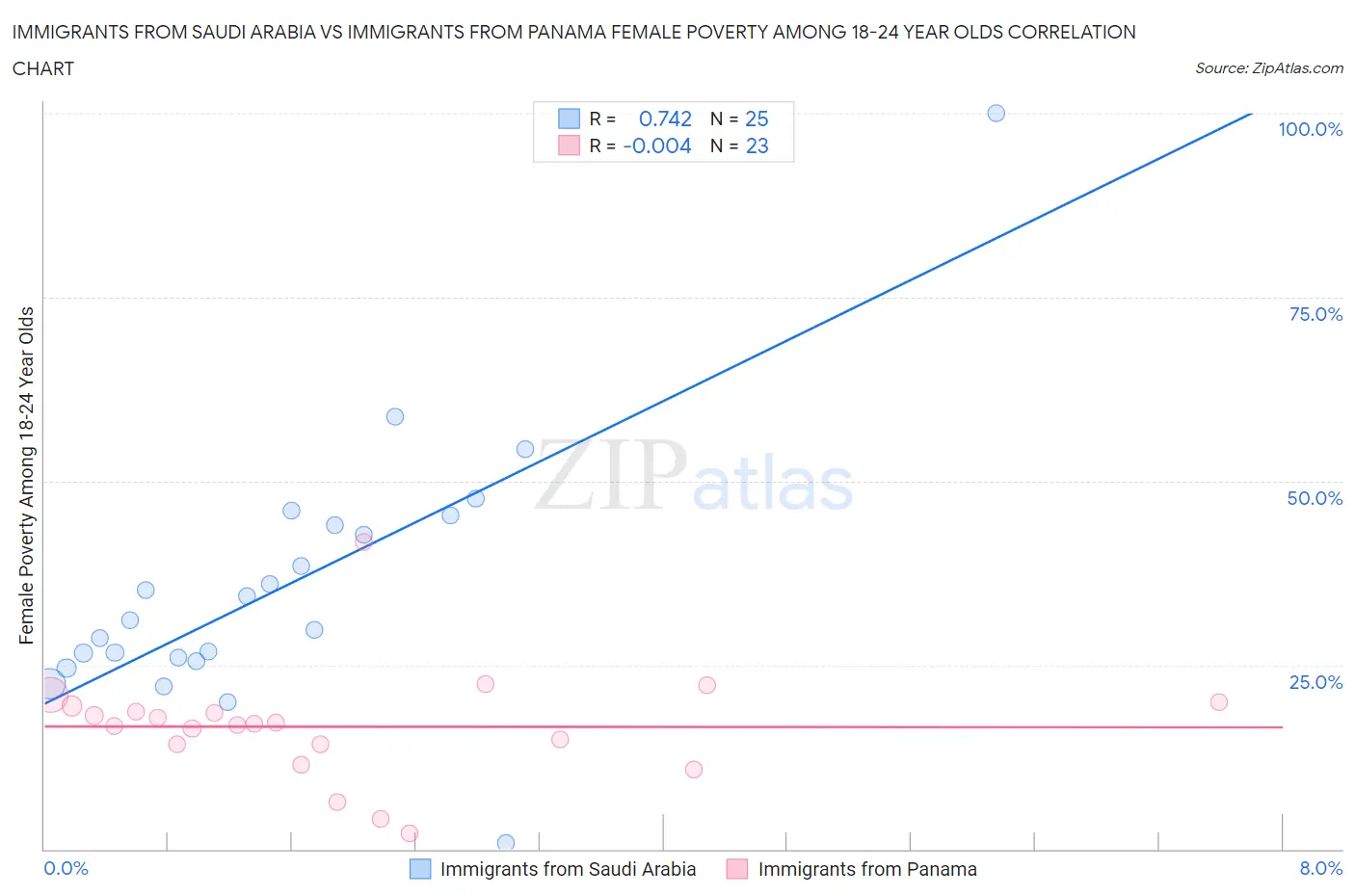 Immigrants from Saudi Arabia vs Immigrants from Panama Female Poverty Among 18-24 Year Olds