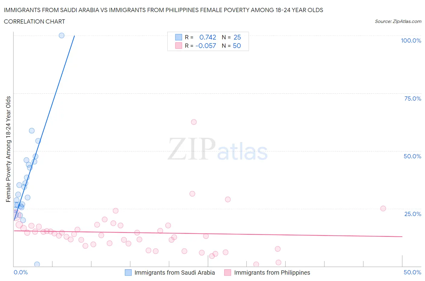 Immigrants from Saudi Arabia vs Immigrants from Philippines Female Poverty Among 18-24 Year Olds