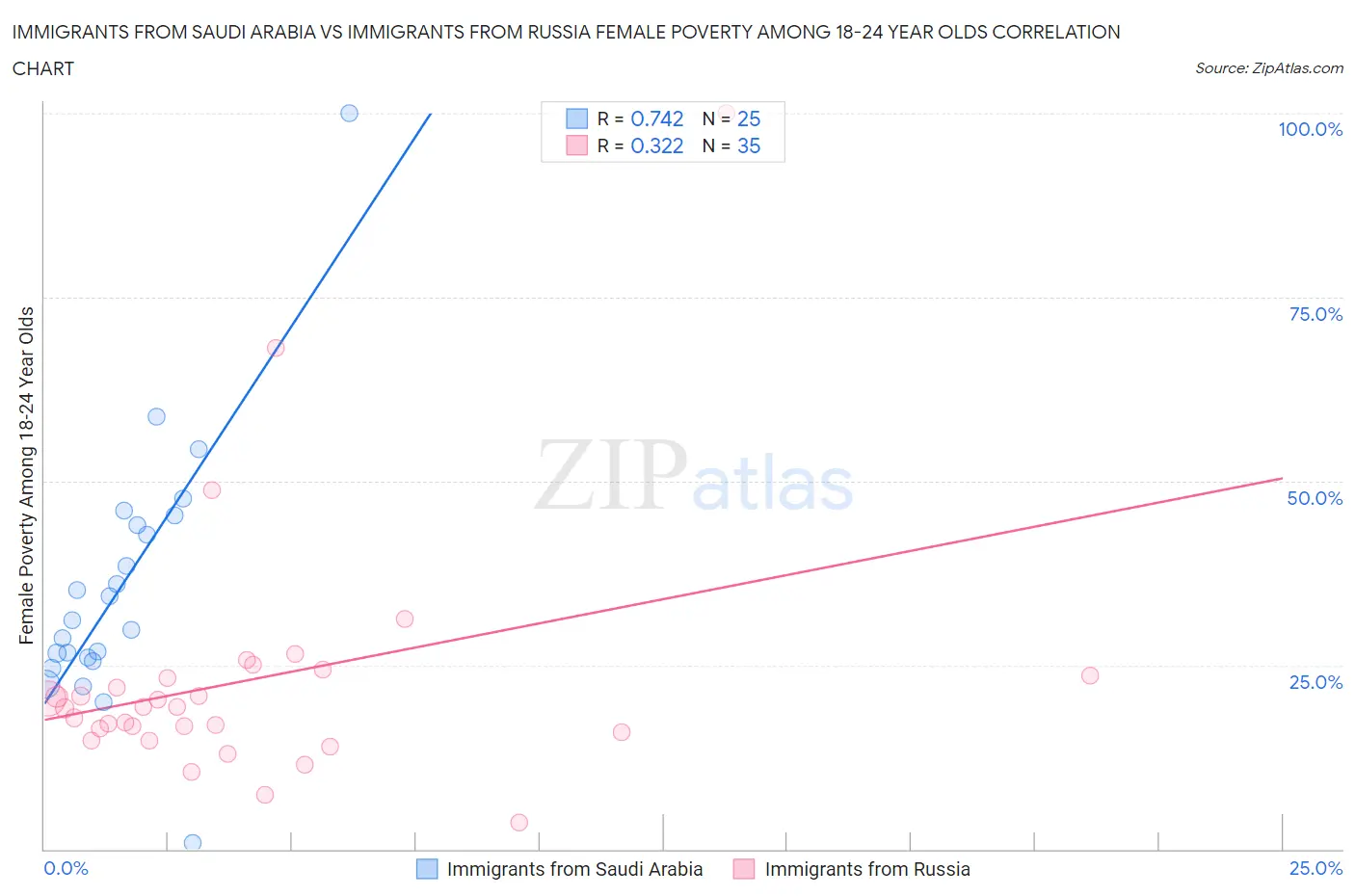 Immigrants from Saudi Arabia vs Immigrants from Russia Female Poverty Among 18-24 Year Olds