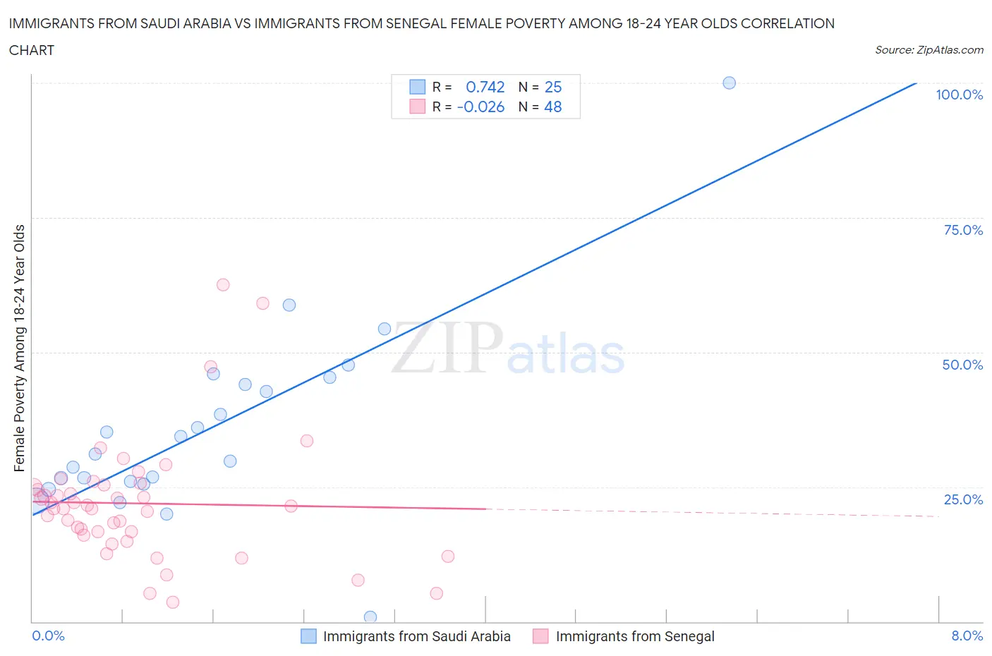 Immigrants from Saudi Arabia vs Immigrants from Senegal Female Poverty Among 18-24 Year Olds