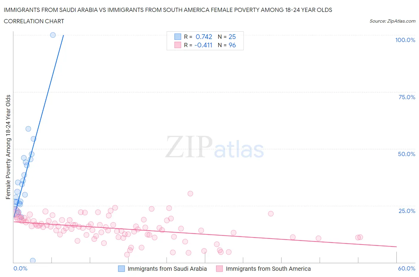 Immigrants from Saudi Arabia vs Immigrants from South America Female Poverty Among 18-24 Year Olds