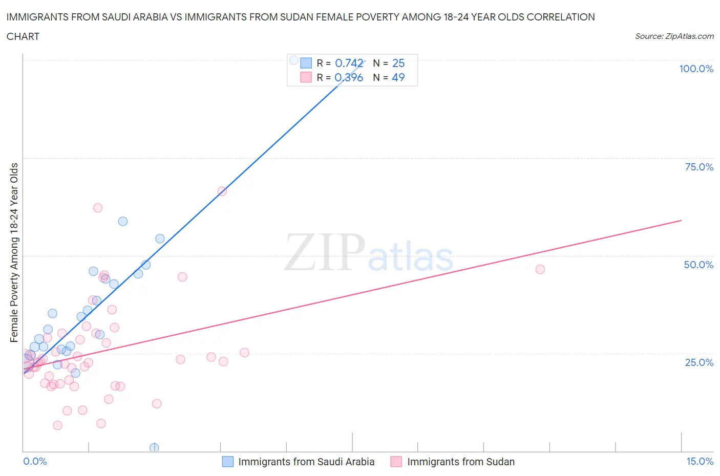 Immigrants from Saudi Arabia vs Immigrants from Sudan Female Poverty Among 18-24 Year Olds