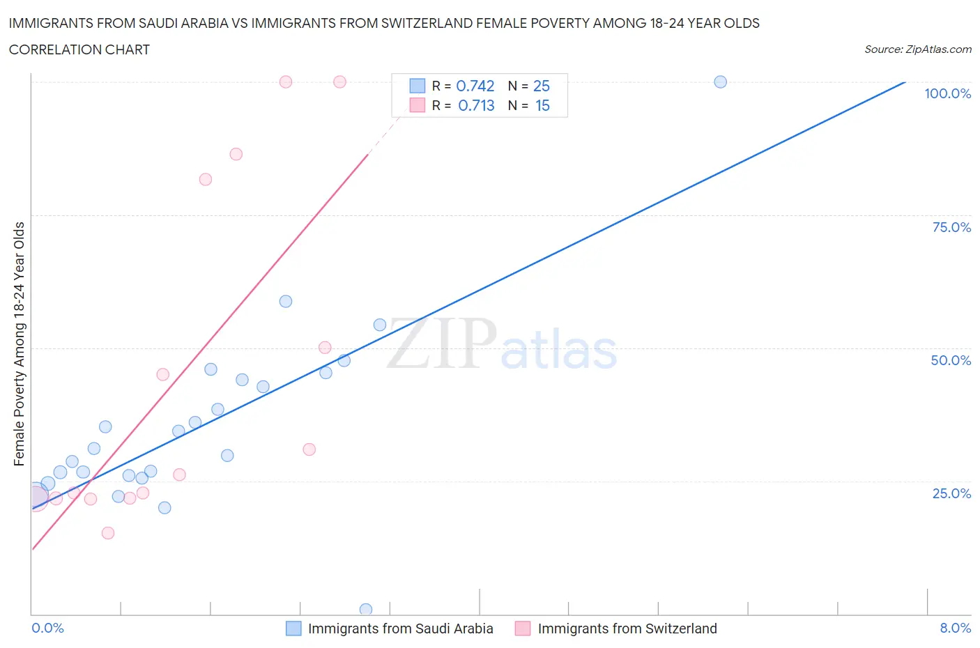 Immigrants from Saudi Arabia vs Immigrants from Switzerland Female Poverty Among 18-24 Year Olds