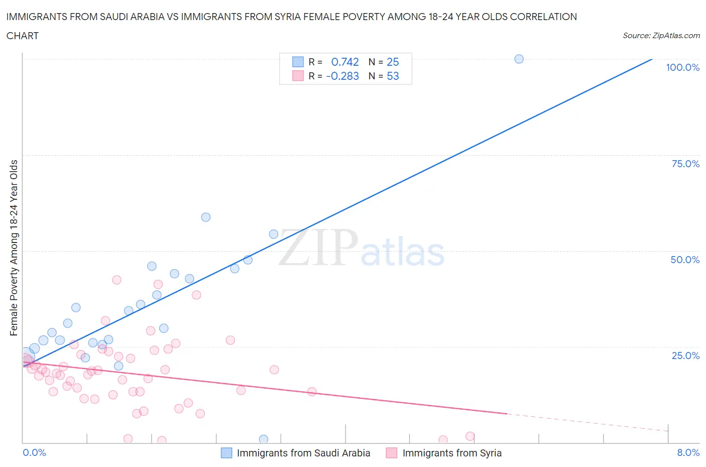 Immigrants from Saudi Arabia vs Immigrants from Syria Female Poverty Among 18-24 Year Olds